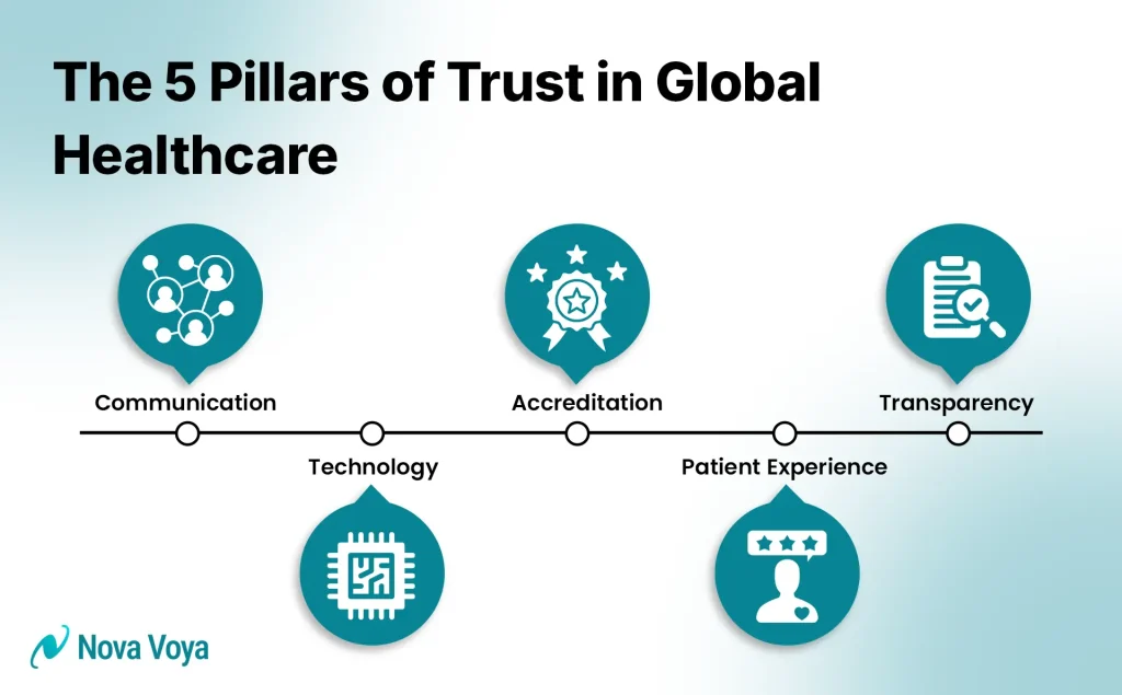 Infographic displaying the 5 pillars of building trust in international healthcare, including communication, accreditation, and transparency.