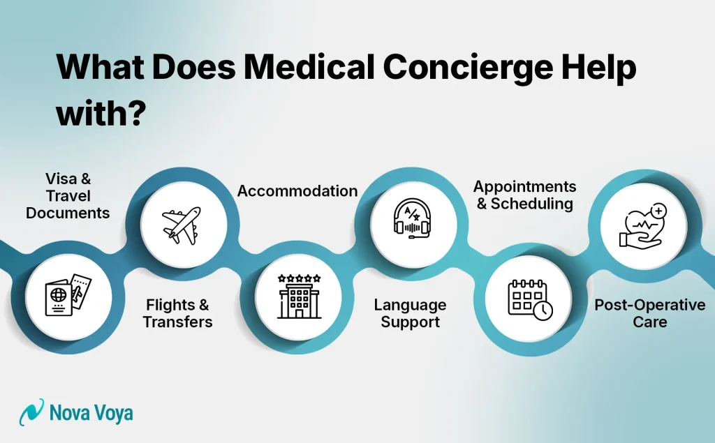 Infographic showing the six core services of a medical travel concierge, with icons for visa support, flights, accommodation, language services, scheduling, and post-operative care.