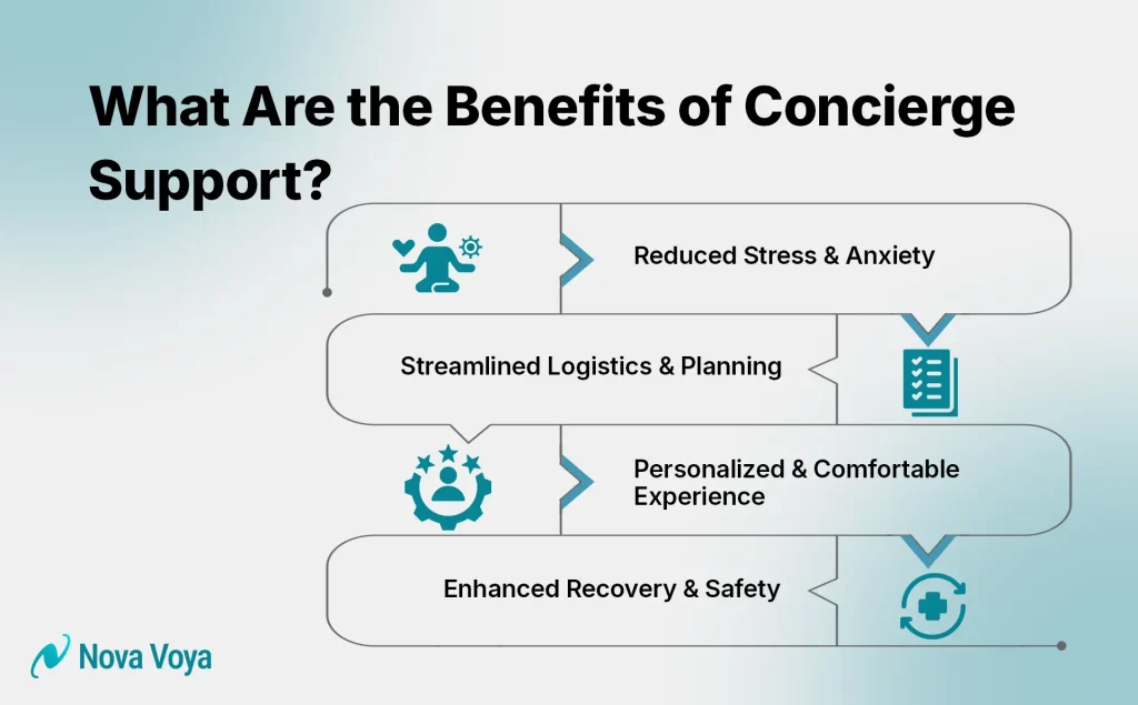 Benefits of concierge support in medical travel, from reducing stress to easing each stage of the journey.