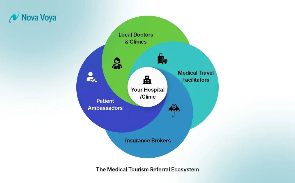 Diagram showing a hospital at the center connected by lines to different referral partner types: a local primary care doctor, an insurance broker, and a patient ambassador.