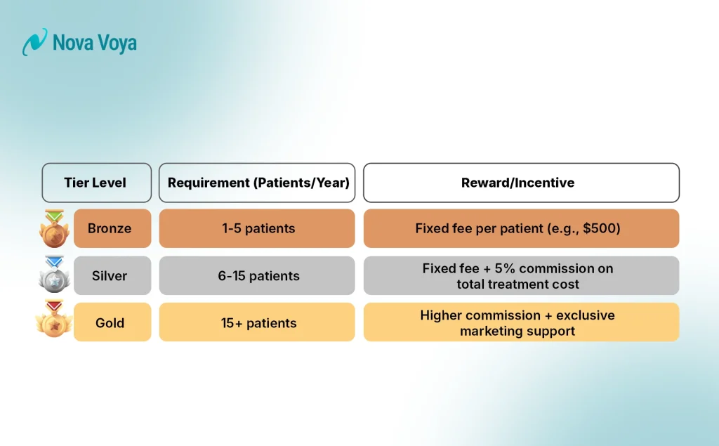Three-tiered chart showing structured incentive programs for medical tourism referrals, listing increasing commission rates for different patient volume targets.