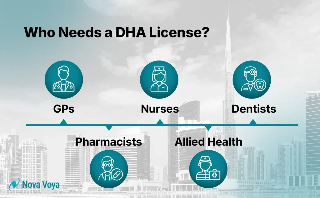 ists, Pharmacists, Allied Health. Use minimal text, just the job titles and a representative icon for each. Alt Text: Infographic displaying the types of healthcare professionals who need a DHA license in Dubai.
