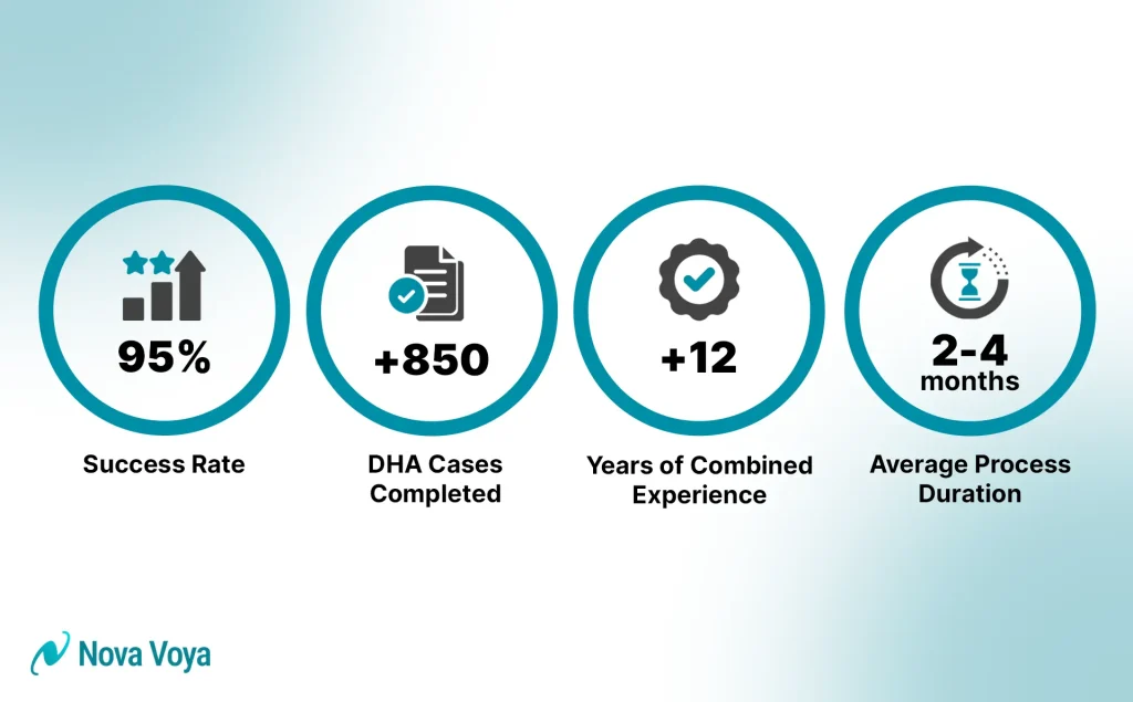 Nova Voya success statistics showing 95% success rate and over 850 completed cases.