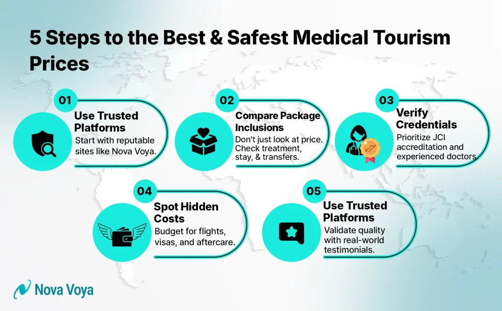 A horizontal or zigzag 5-step roadmap or workflow, showing a progression from "Search" to "Confidence" in medical tourism services