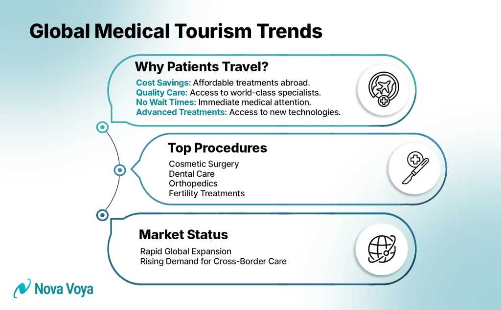 An infographic detailing key statistics and trends in the global medical tourism market.
