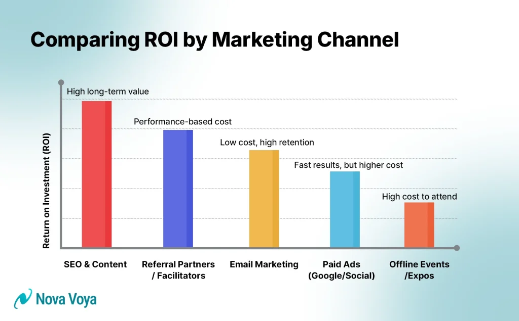  A chart comparing the ROI of various healthcare marketing channels.