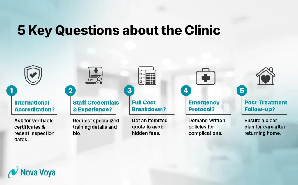 Infographic checklist of five essential questions to ask a medical clinic before booking, covering accreditation, costs, and safety protocols.
