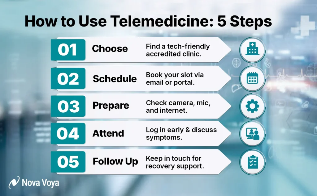 Step-by-step visual guide showing medical tourists how to research, schedule, and attend telemedicine consultations.