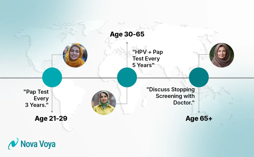  Cervical cancer screening timeline by age group according to American Cancer Society guidelines.