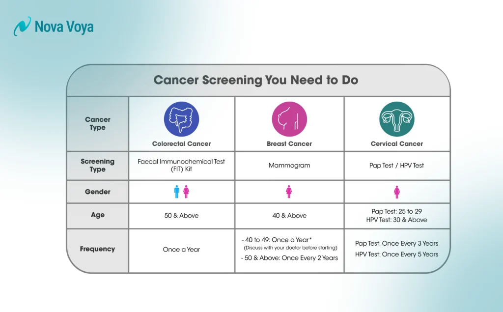 2025 Cancer Screening Cheat Sheet table showing ages and methods for breast, prostate, colon, lung, and skin checks.
