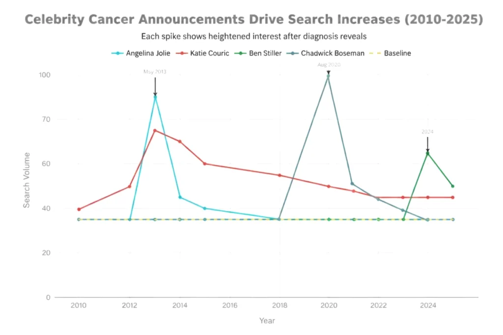 celeb cancer announcement