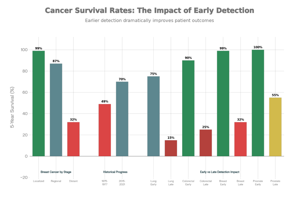 Bar chart comparing high survival rates of early-stage cancer versus low survival rates of late-stage cancer for breast, colon, and skin.