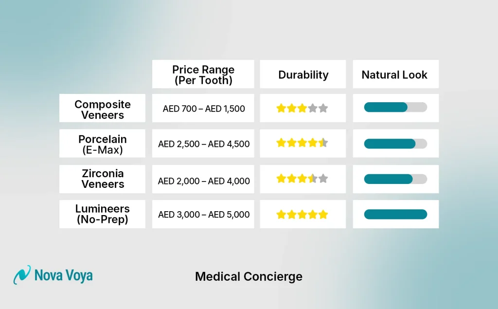 Infographic comparing cost, durability, and aesthetics of Zirconia vs Emax vs Composite veneers in Dubai.