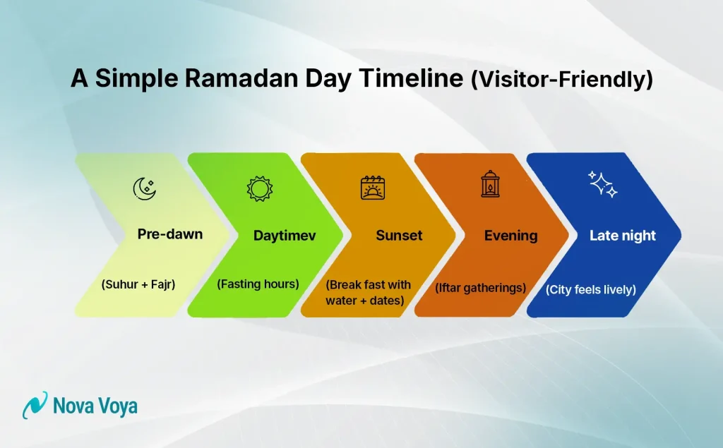 A Simple Ramadan Day Timeline (Visitor-Friendly)” in Dubai