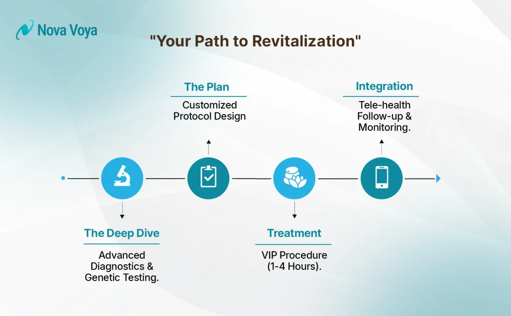 Infographic showing the 4 steps of regenerative treatment journey in Dubai.