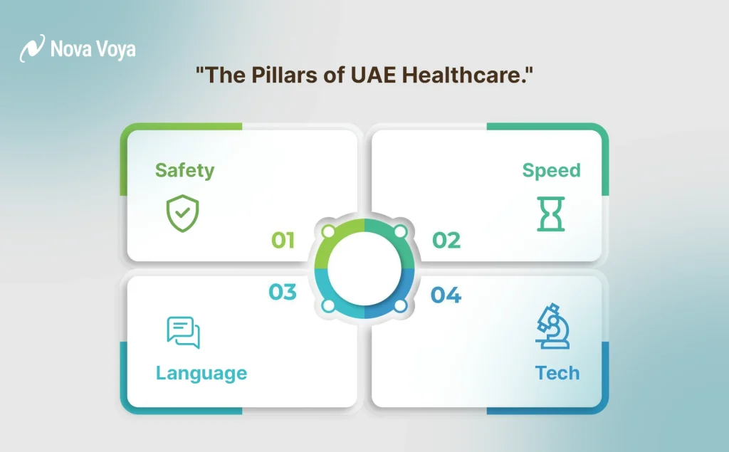 Infographic showing the four main benefits of UAE Medical Travel including safety, speed, language support, and technology.