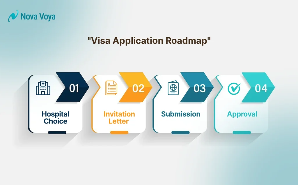 Step-by-step illustration of the UAE Medical Tourism Visa application process.