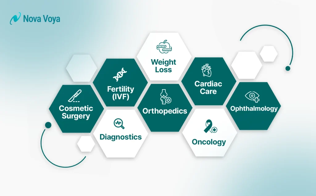  Graphic displaying top medical specialties in UAE Medical Travel including Cosmetic, Fertility, Orthopedics, Cardiac, Ophthalmology, and Dental.