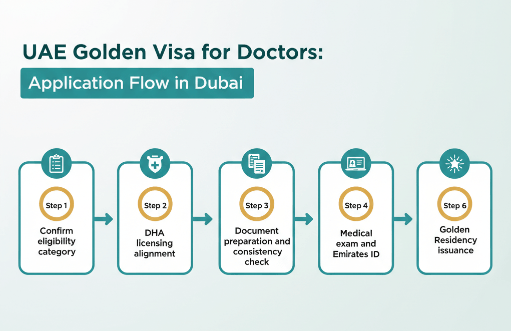 How to Apply for the UAE Golden Visa as a Doctor in Dubai