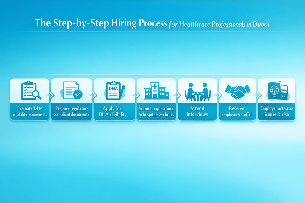 The Step-by-Step Hiring Process for Healthcare Professionals in Dubai