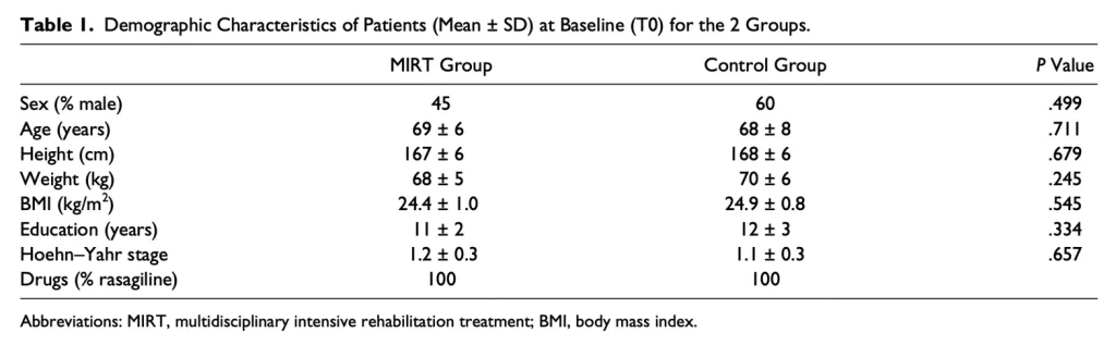 Table showing baseline demographic characteristics of MIRT rehabilitation group and control group in Parkinson's disease study, including age, BMI, Hoehn-Yahr stage, and medication at study start
